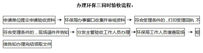 環(huán)保三同時驗收流程